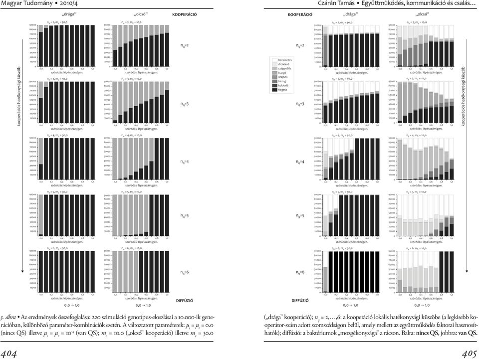 0 (nincs QS) illetve µ s = µ r = 10-4 (van QS); m c = 10.0 ( olcsó kooperáció) illetve m c = 30.