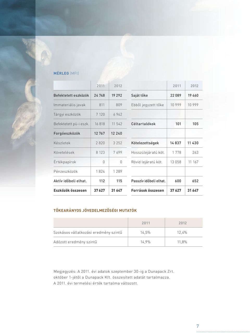 1 778 263 Rövid lejáratú köt. 13 058 11 167 Pénzeszközök 1 824 1 289 Aktív időbeli elhat. 112 115 Eszközök összesen 37 627 31 647 Passzív időbeli elhat.