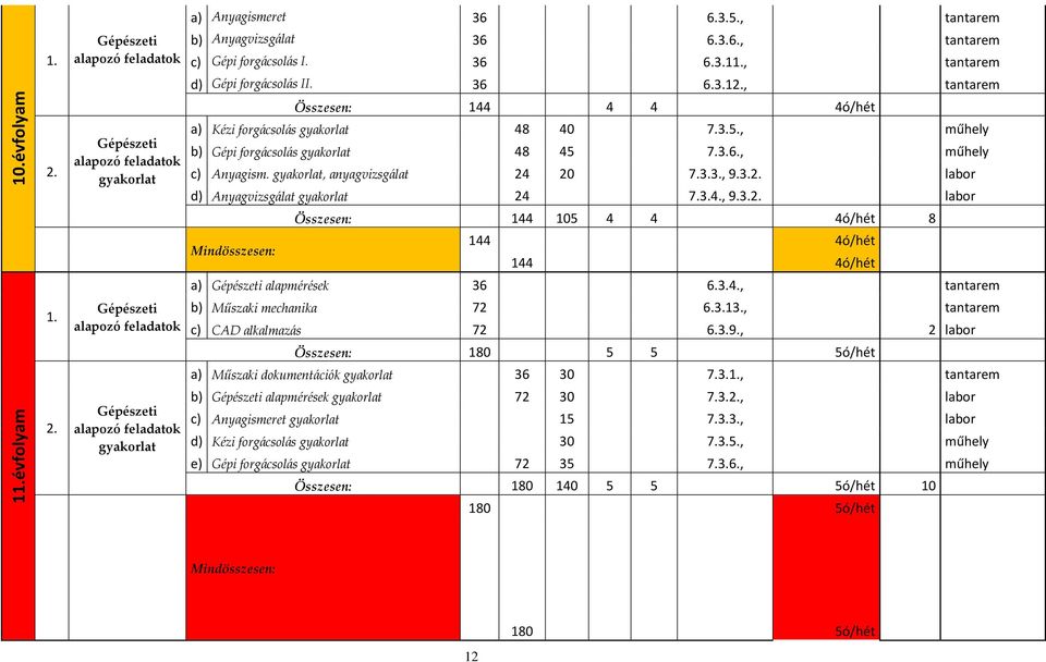 , tantarem Összesen: 144 4 4 4ó/hét a) Kézi forgácsolás gyakorlat 48 40 7.3.5., műhely b) Gépi forgácsolás gyakorlat 48 45 7.3.6., műhely c) Anyagism. gyakorlat, anyagvizsgálat 24