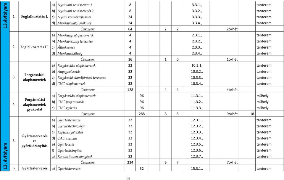 8 3.3.2., tanterem c) Nyelvi készségfejlesztés 24 3.3.3., tanterem d) Munkavállalói szókincs 24 3.3.4., tanterem Összesen: 64 2 2 2ó/hét a) Munkajogi alapismeretek 4 2.3.1.