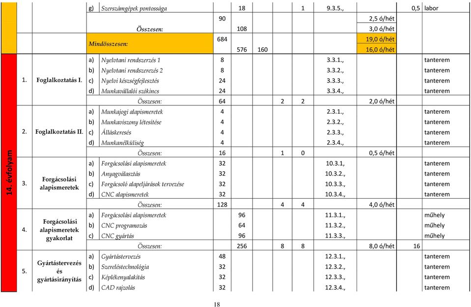 3.3., tanterem d) Munkavállalói szókincs 24 3.3.4., tanterem Összesen: 64 2 2 2,0 ó/hét a) Munkajogi alapismeretek 4 2.3.1., tanterem b) Munkaviszony létesítése 4 2.3.2., tanterem c) Álláskeresés 4 2.