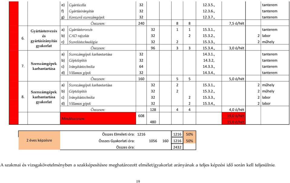 3.1., tanterem b) Géptelepítés 32 14.3.2, tanterem c) Irányítástechnika 64 14.3.3., tanterem d) Villamos gépek 32 14.3.4., tanterem Összesen: 160 5 5 5,0 ó/hét a) Szerszámgépek karbantartása 32 2 15.