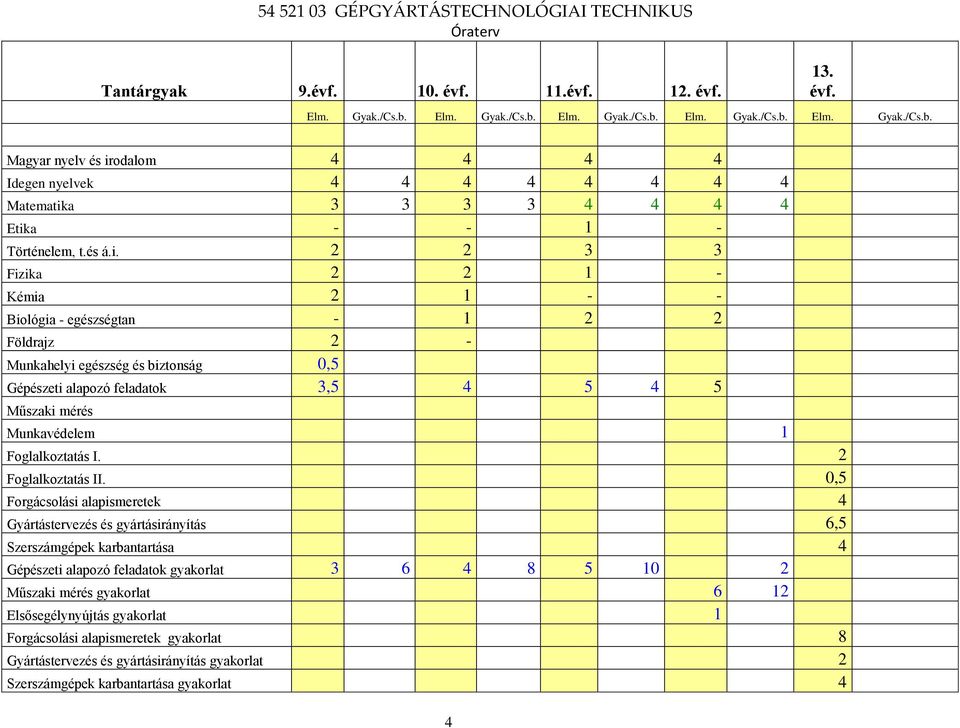 odalom 4 4 4 4 Idegen nyelvek 4 4 4 4 4 4 4 4 Matematik