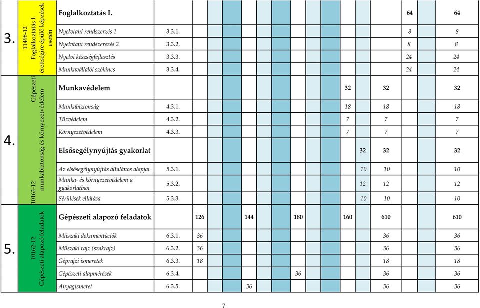 3.2. 7 7 7 4. Környezetvédelem 4.3.3. 7 7 7 Elsősegélynyújtás gyakorlat 32 32 32 Az elsősegélynyújtás általános alapjai 5.3.1. 10 10 10 Munka- és környezetvédelem a gyakorlatban 5.3.2. 12 12 12 Sérülések ellátása 5.