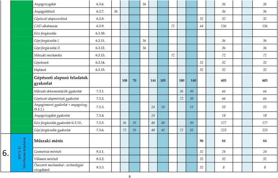 32 32 32 Gépészeti alapozó feladatok gyakorlat 108 70 144 105 180 140 603 603 Műszaki dokumentációk gyakorlat 7.3.1. 36 30 66 66 Gépészeti alapmérések gyakorlat 7.3.2. 72 30 66 66 Anyagismeret gyakorlat + anyagvizsg.