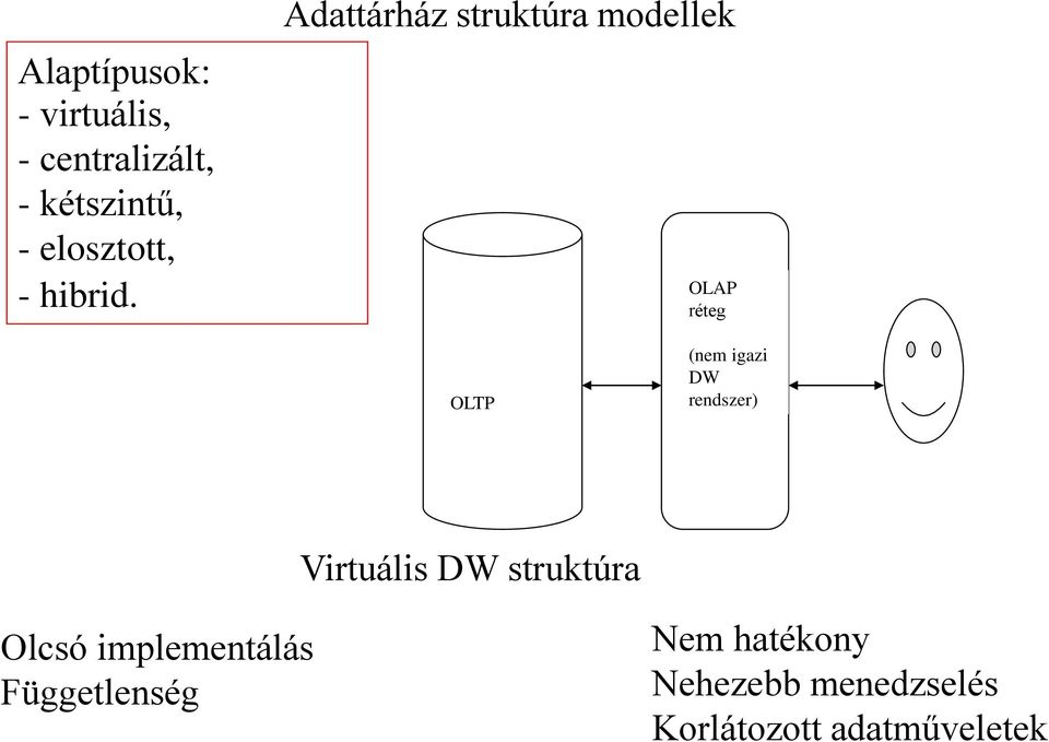 Adattárház struktúra modellek OLAP réteg OLTP (nem igazi DW