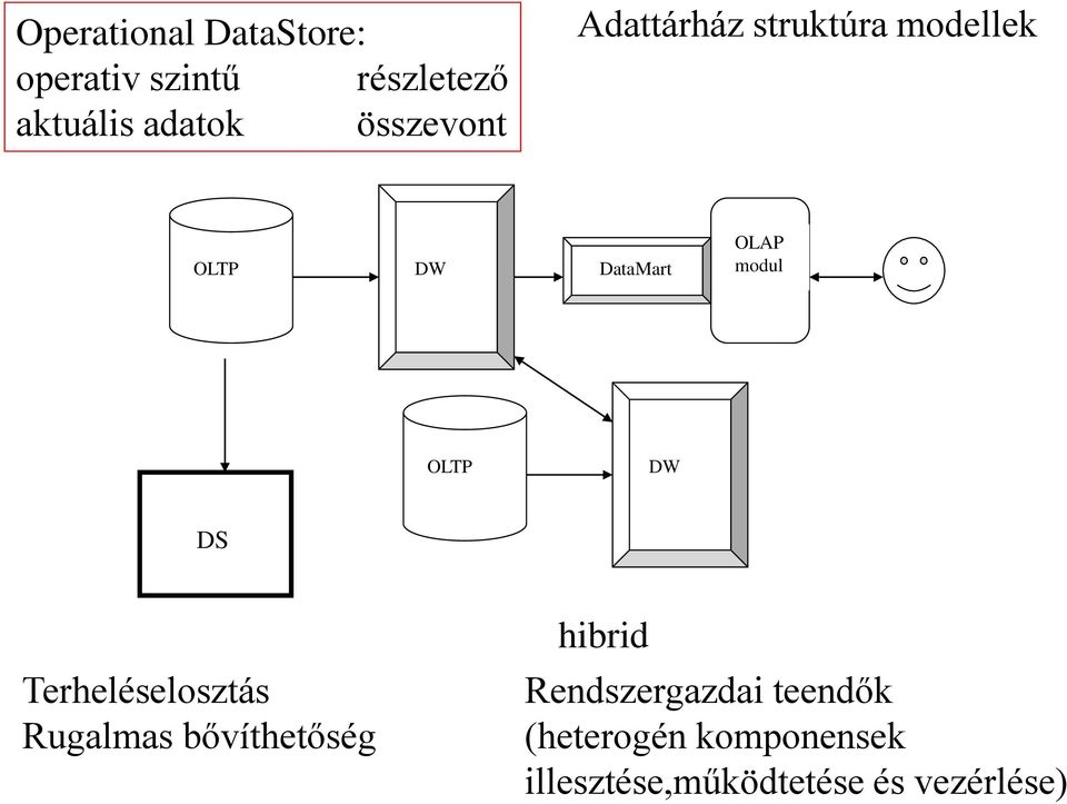 OLTP DW DS Terheléselosztás Rugalmas bővíthetőség hibrid