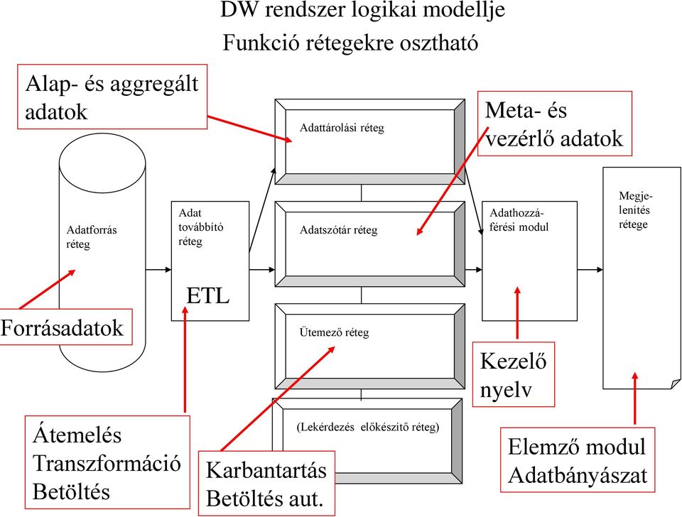 Adathozzáférési modul Megjelenítés rétege ETL Forrásadatok Ütemező réteg Kezelő nyelv Átemelés