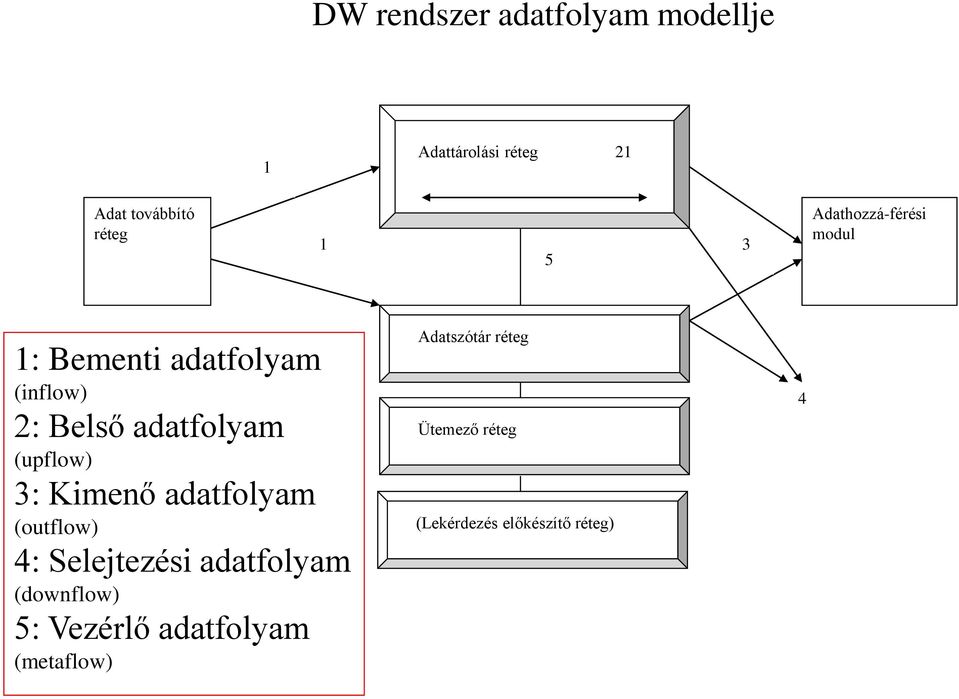 3: Kimenő adatfolyam (outflow) 4: Selejtezési adatfolyam (downflow) 5: Vezérlő