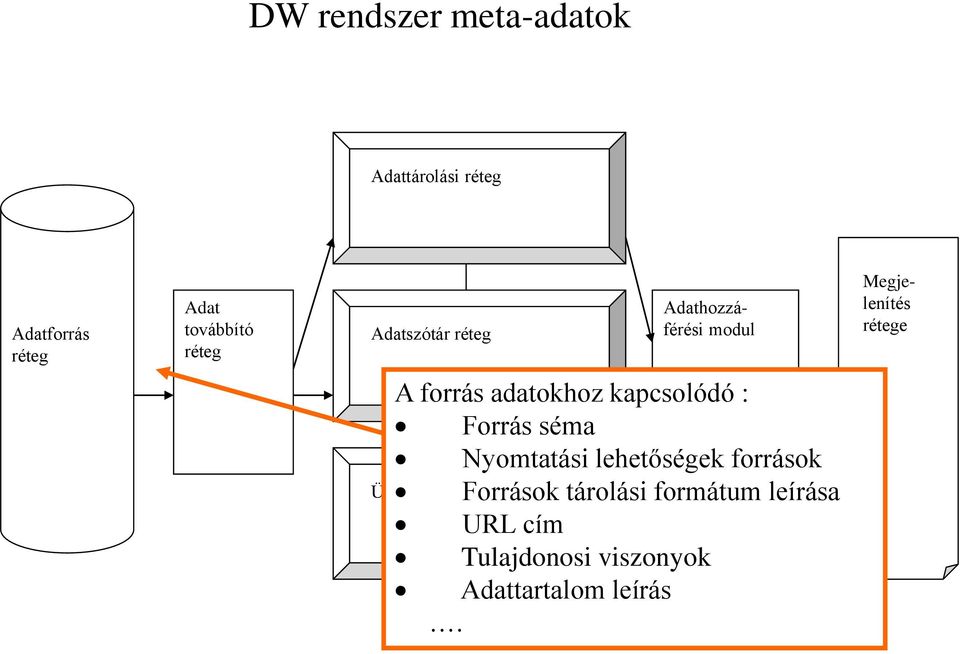 adatokhoz kapcsolódó : Forrás séma Nyomtatási lehetőségek források Források