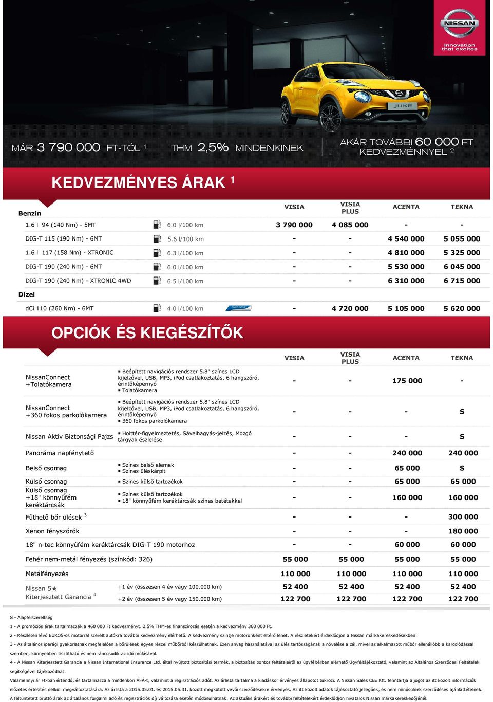 5 l/100 km - - 6310000 6715000 Dízel KEDVEZMÉNYES ÁRAK 1 ACENTA TEKNA PLUS dci 110 (260 Nm) - 6MT 4.