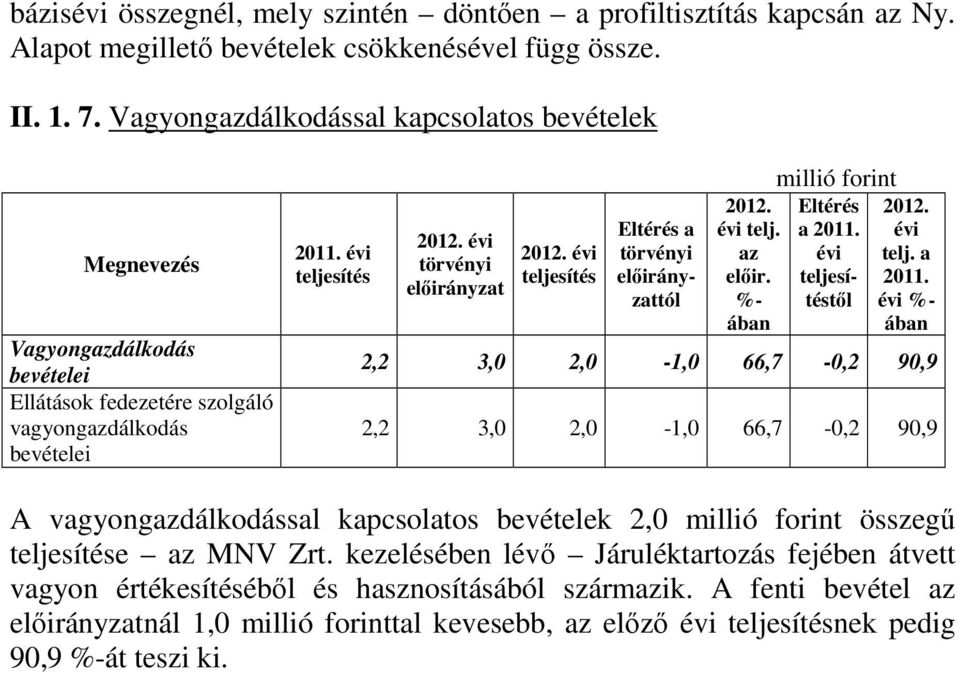 évi teljesítés törvényi előirányzat teljesítés Eltérés a törvényi előirányzattól 2012. évi telj. az előir. %- ában millió forint Eltérés a 2011.