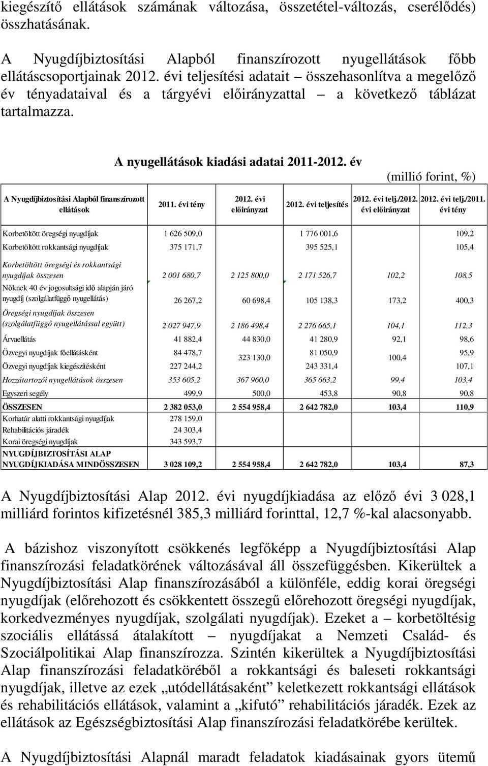 tartalmazza. A nyugellátások kiadási adatai 2011-2012. év (millió forint, %) A Nyugdíjbiztosítási Alapból finanszírozott ellátások 2011. évi tény előirányzat teljesítés telj./2012. telj./2011.