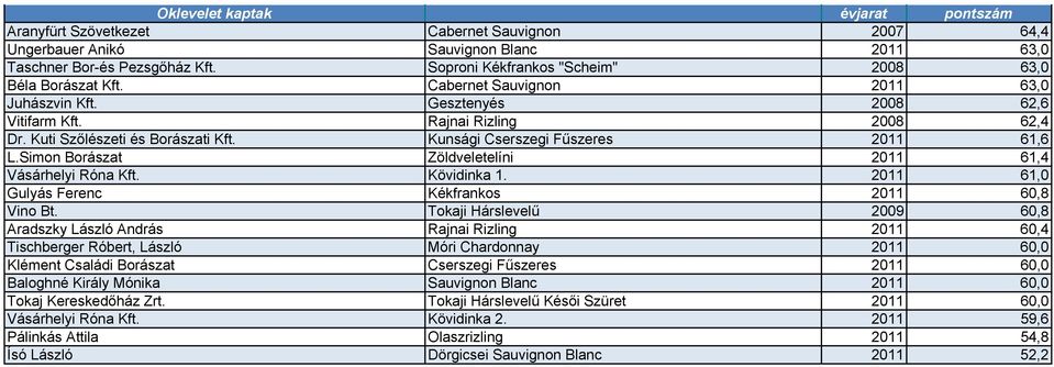 Kunsági Cserszegi Fűszeres 2011 61,6 L.Simon Borászat Zöldveletelíni 2011 61,4 Vásárhelyi Róna Kft. Kövidinka 1. 2011 61,0 Gulyás Ferenc Kékfrankos 2011 60,8 Vino Bt.