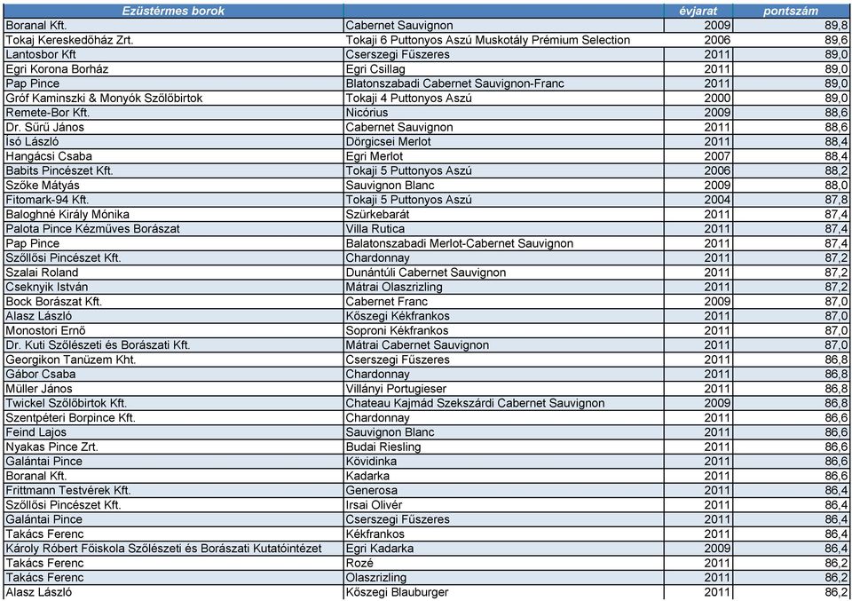 2011 89,0 Gróf Kaminszki & Monyók Szőlőbirtok Tokaji 4 Puttonyos Aszú 2000 89,0 Remete-Bor Kft. Nicórius 2009 88,6 Dr.