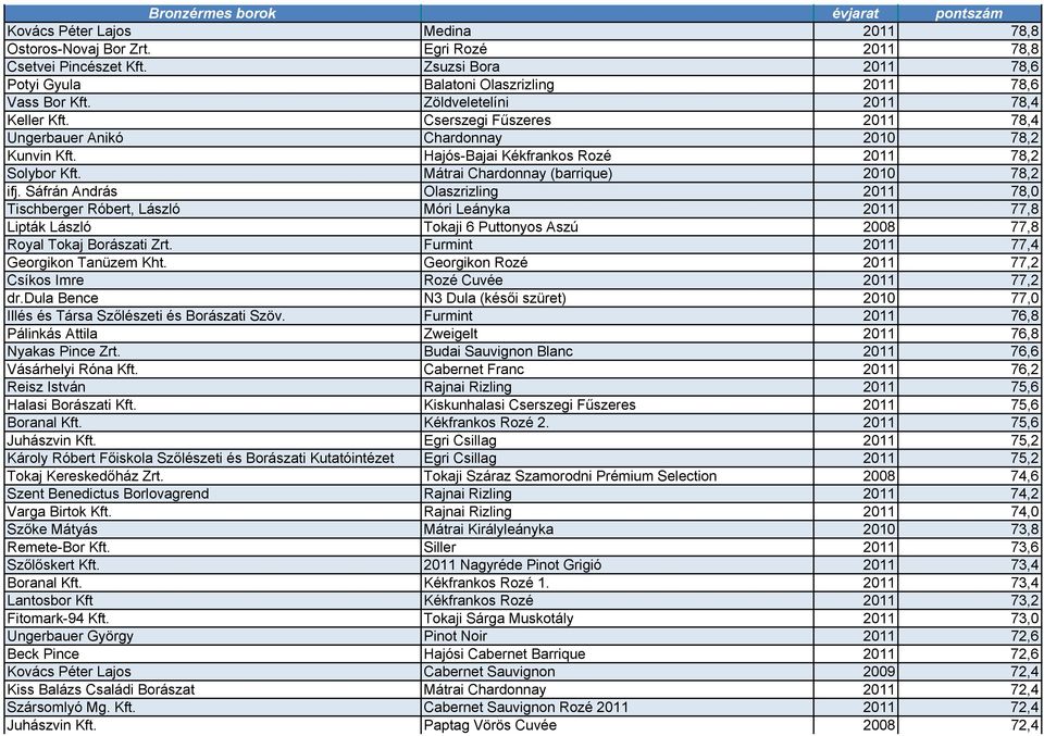 Hajós-Bajai Kékfrankos Rozé 2011 78,2 Solybor Kft. Mátrai Chardonnay (barrique) 2010 78,2 ifj.