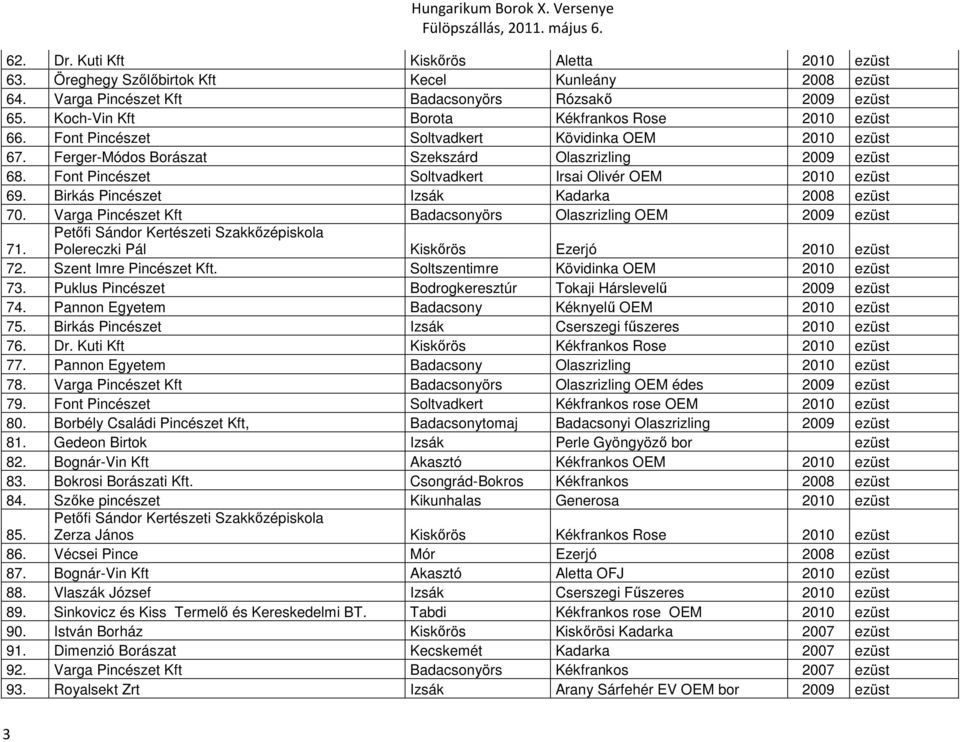 Font Pincészet Soltvadkert Irsai Olivér OEM 2010 ezüst 69. Birkás Pincészet Izsák Kadarka 2008 ezüst 70. Varga Pincészet Kft Badacsonyörs Olaszrizling OEM 2009 ezüst 71.