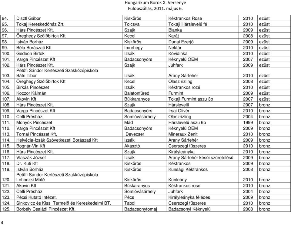 Varga Pincészet Kft Badacsonyörs Kéknyelő OEM 2007 ezüst 102. Hárs Pincészet Kft. Szajk Juhfark 2009 ezüst 103. Bátri Tibor Izsák Arany Sárfehér 2010 ezüst 104.