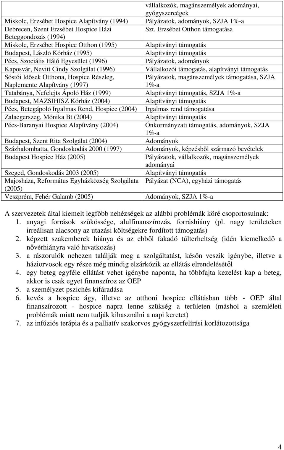 Pécs, Betegápoló Irgalmas Rend, Hospice (2004) Zalaegerszeg, Mónika Bt (2004) Pécs-Baranyai Hospice Alapítvány (2004) Budapest, Szent Rita Szolgálat (2004) Százhalombatta, Gondoskodás 2000 (1997)