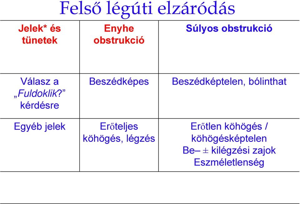 kérdésre Beszédképes Beszédképtelen, bólinthat Egyéb jelek Erőteljes köhögés, légzés