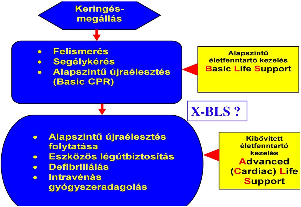 Alapszintű újraélesztés folytatása Eszközös légútbiztosítás Defibrillálás