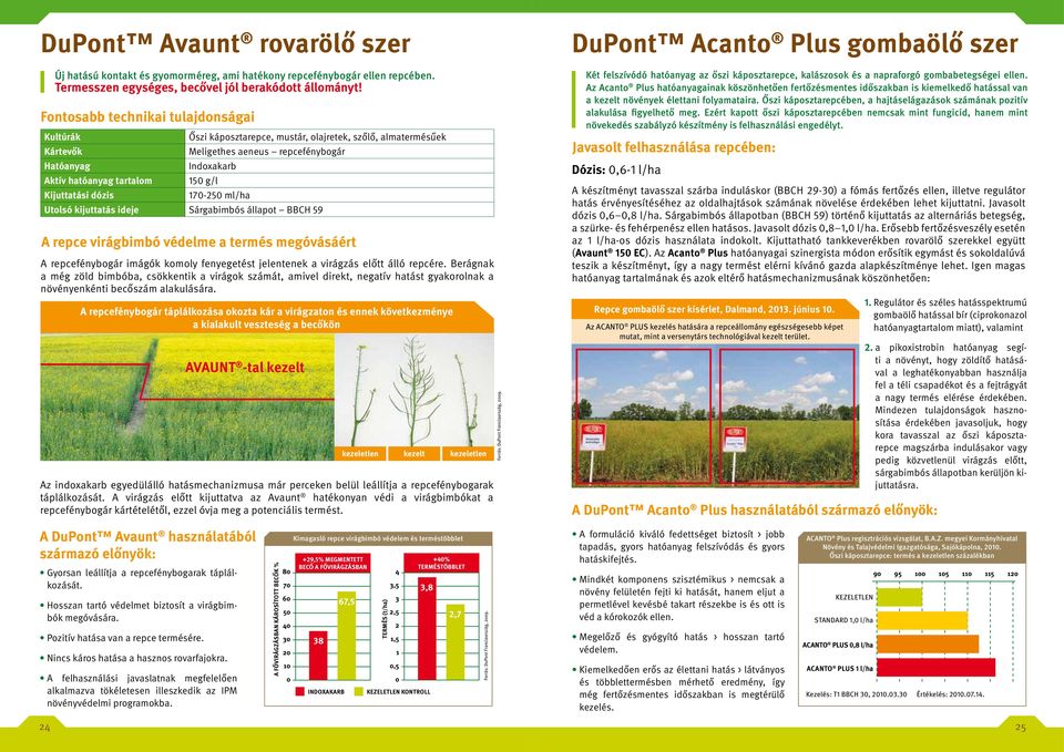 Indoxakarb 150 g/l 170-250 ml/ha Utolsó kijuttatás ideje Sárgabimbós állapot BBCH 59 A repce virágbimbó védelme a termés megóvásáért A repcefénybogár imágók komoly fenyegetést jelentenek a virágzás