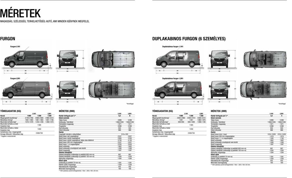 TÖMEGADATOK (KG) L1H1 L2H1 Verzió 1 000 1 200 1 200 Megengedett össztömeg* 2 740-2 760 2 900-2 920 2 960-3 010 Menetkész tömeg* 1 661-1 683 1 661-1 683 1 691-1 736 Maximális terhelés (kg)* 1 075-1