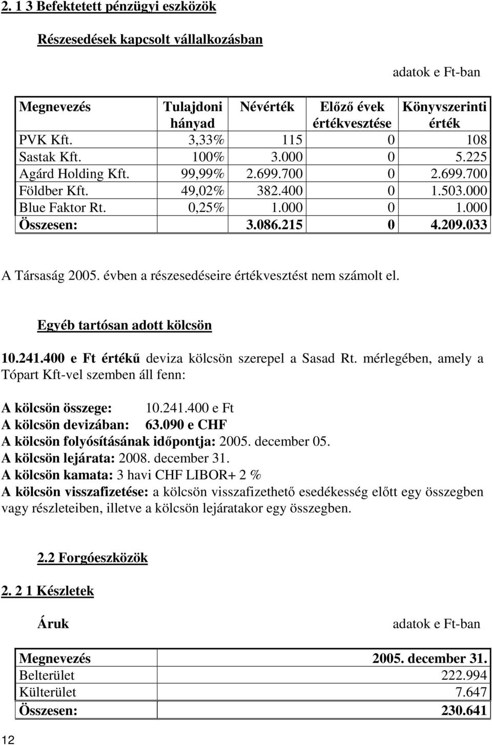 évben a részesedéseire értékvesztést nem számolt el. Egyéb tartósan adott kölcsön 10.241.400 e Ft érték deviza kölcsön szerepel a Sasad Rt.