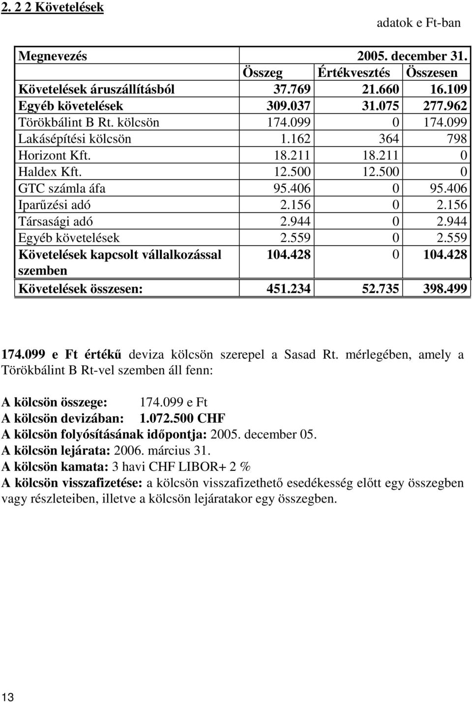 944 Egyéb követelések 2.559 0 2.559 Követelések kapcsolt vállalkozással 104.428 0 104.428 szemben Követelések összesen: 451.234 52.735 398.499 174.099 e Ft érték deviza kölcsön szerepel a Sasad Rt.
