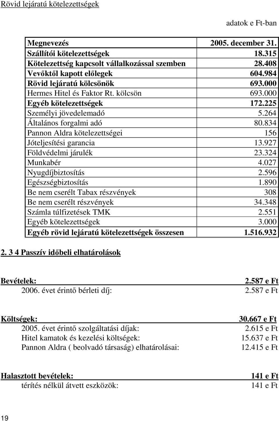 834 Pannon Aldra kötelezettségei 156 Jóteljesítési garancia 13.927 Földvédelmi járulék 23.324 Munkabér 4.027 Nyugdíjbiztosítás 2.596 Egészségbiztosítás 1.