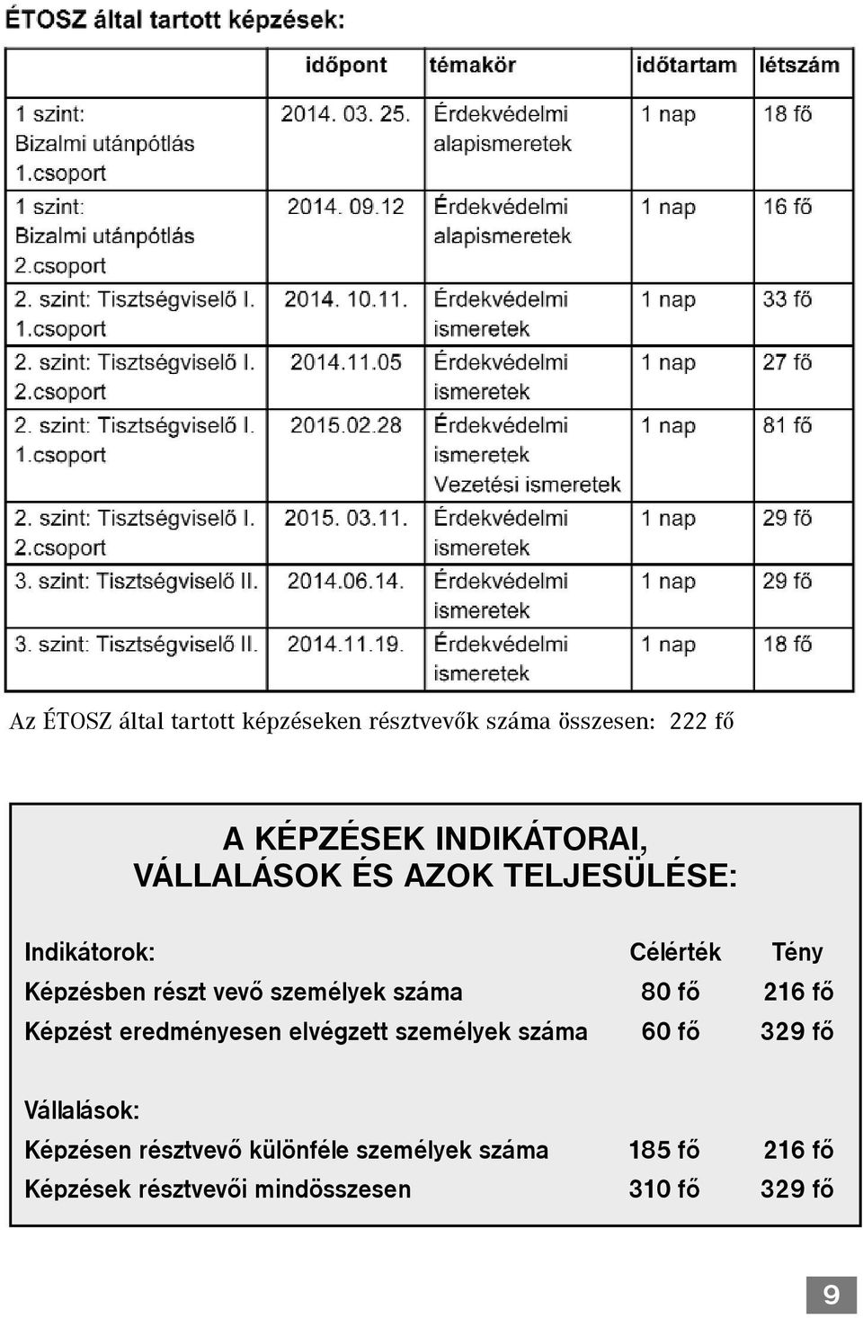 száma 80 fõ 216 fõ Képzést eredményesen elvégzett személyek száma 60 fõ 329 fõ Vállalások: