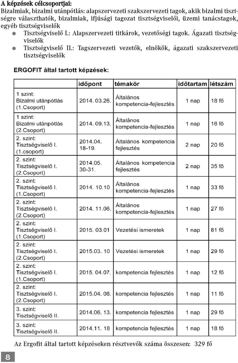 Tisztségviselõ I.: Alapszervezeti titkárok, vezetõségi tagok. Ágazati tisztségviselõk Tisztségviselõ II.