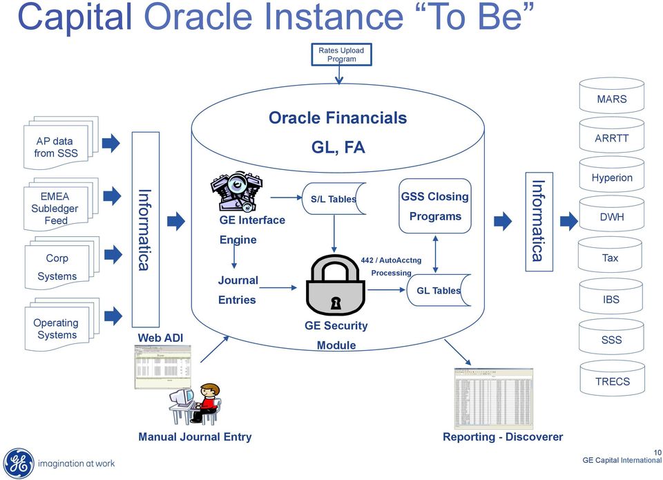 GSS Closing Programs 442 / AutoAcctng Processing GL Tables Informatica Hyperion DWH Tax IBS