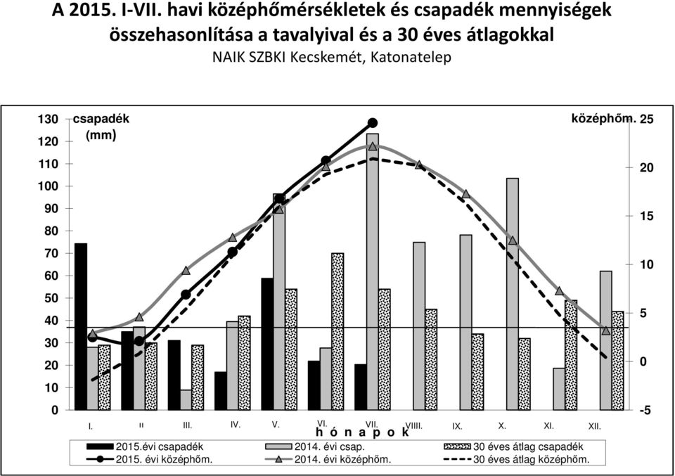 NAIK SZBKI Kecskemét, Katonatelep 130 csapadék középhőm. 120 (mm) 110 100 90 80 70 60 50 40 30 20 10 0 I.