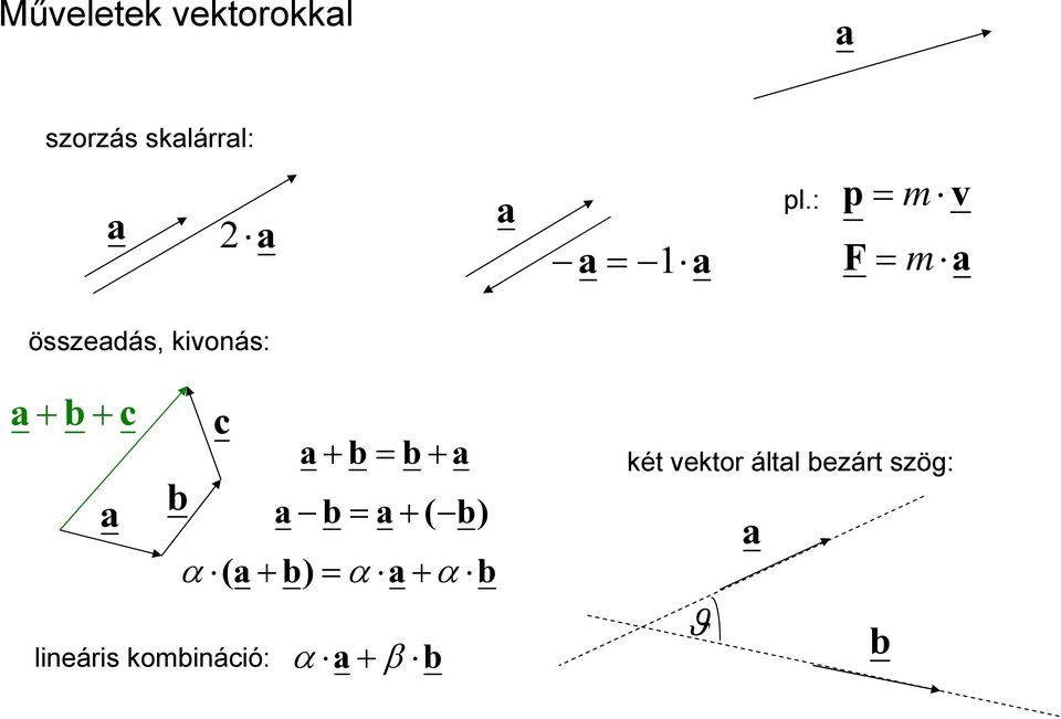 lineáris kobináció: a + b = b + a a b = a + ( b) α ( a +