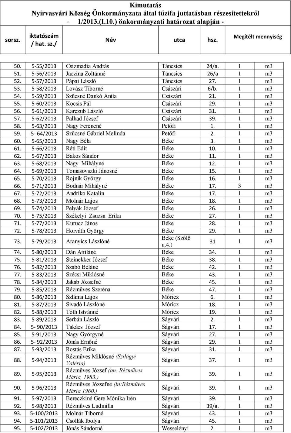 5-63/2013 Nagy Ferencné Petőfi 1. 1 m3 59. 5-64/2013 Szűcsné Gábriel Melinda Petőfi 2. 1 m3 60. 5-65/2013 Nagy Béla Béke 3. 1 m3 61. 5-66/2013 Réti Edit Béke 10. 1 m3 62.