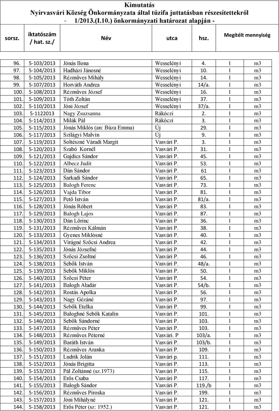 1 m3 104. 5-114/2013 Milák Pál Rákóczi 3. 1 m3 105. 5-115/2013 Jónás Miklós (an: Búza Emma) Új 29. 1 m3 106. 5-117/2013 Szilágyi Malvin Új 9. 1 m3 107. 5-119/2013 Soltészné Váradi Margit Vasvári P. 3. 1 m3 108.