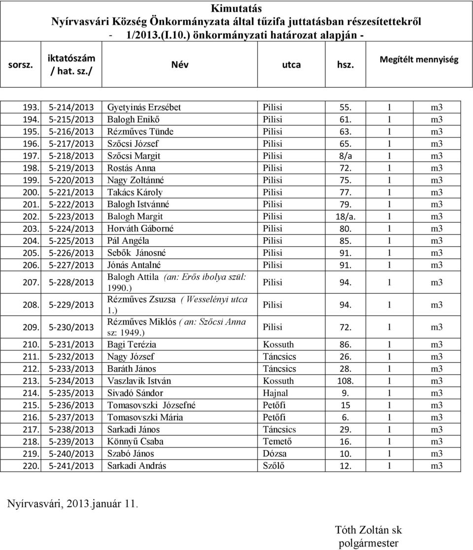 5-222/2013 Balogh Istvánné Pilisi 79. 1 m3 202. 5-223/2013 Balogh Margit Pilisi 18/a. 1 m3 203. 5-224/2013 Horváth Gáborné Pilisi 80. 1 m3 204. 5-225/2013 Pál Angéla Pilisi 85. 1 m3 205.