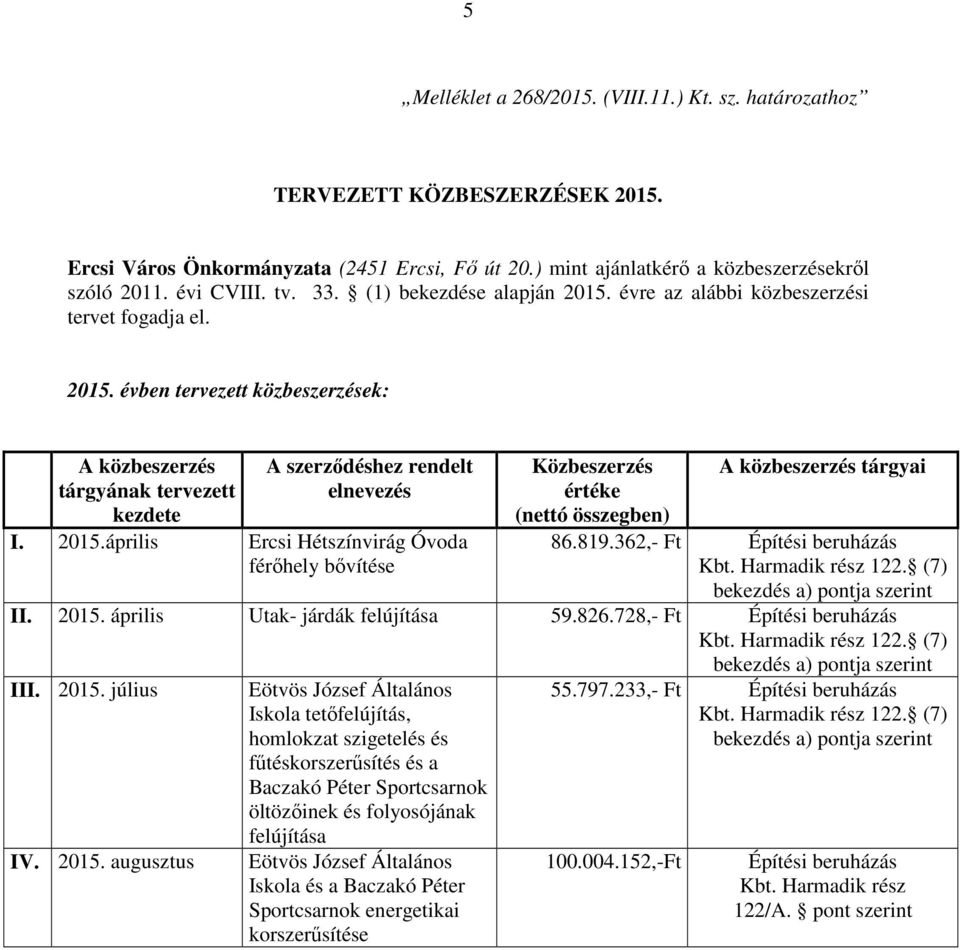 2015.április Ercsi Hétszínvirág Óvoda férőhely bővítése Közbeszerzés értéke (nettó összegben) A közbeszerzés tárgyai 86.819.362,- Ft Építési beruházás Kbt. Harmadik rész 122.