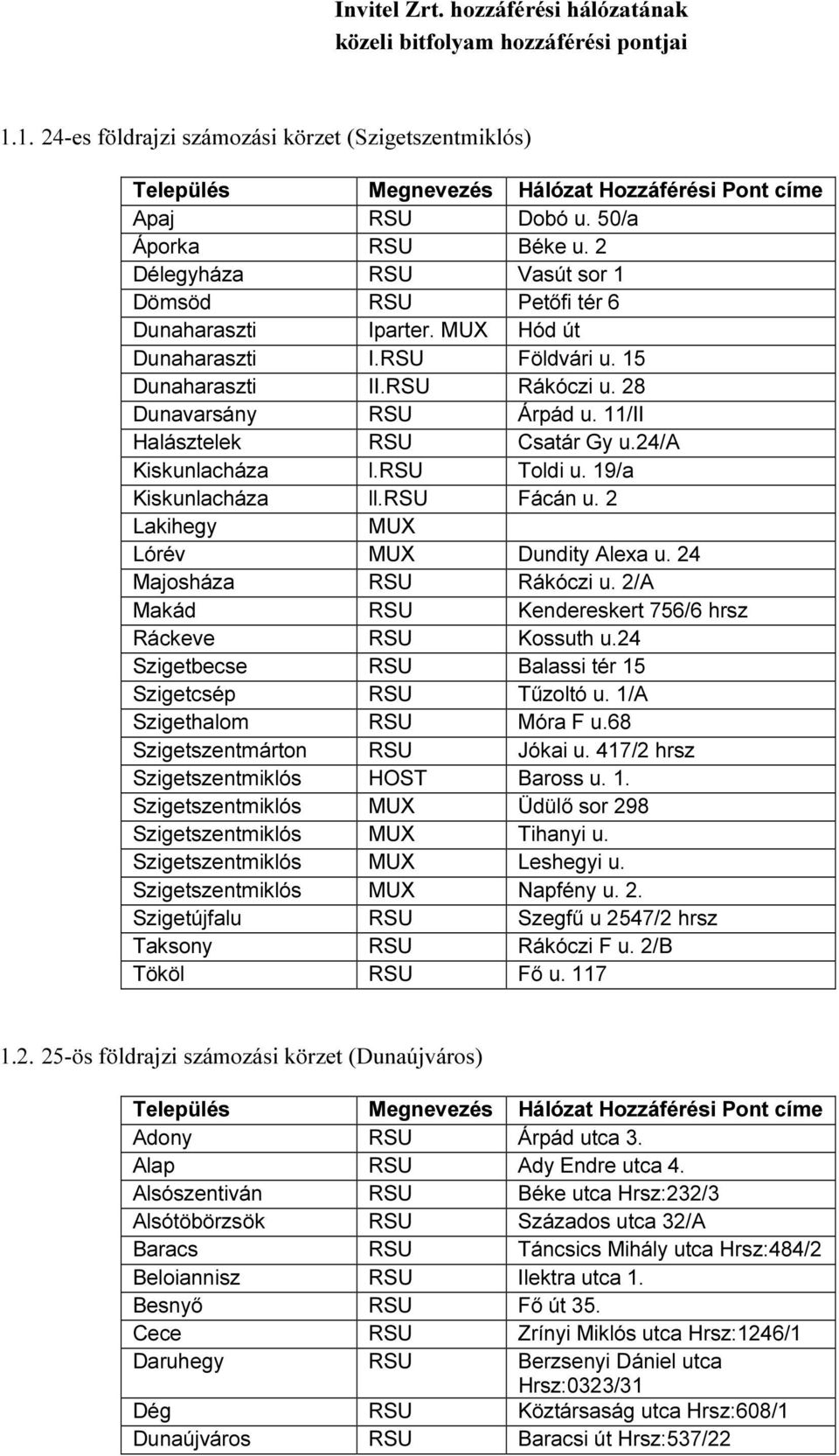 28 Dunavarsány RSU Árpád u. 11/II Halásztelek RSU Csatár Gy u.24/a Kiskunlacháza l.rsu Toldi u. 19/a Kiskunlacháza ll.rsu Fácán u. 2 Lakihegy MUX Lórév MUX Dundity Alexa u. 24 Majosháza RSU Rákóczi u.