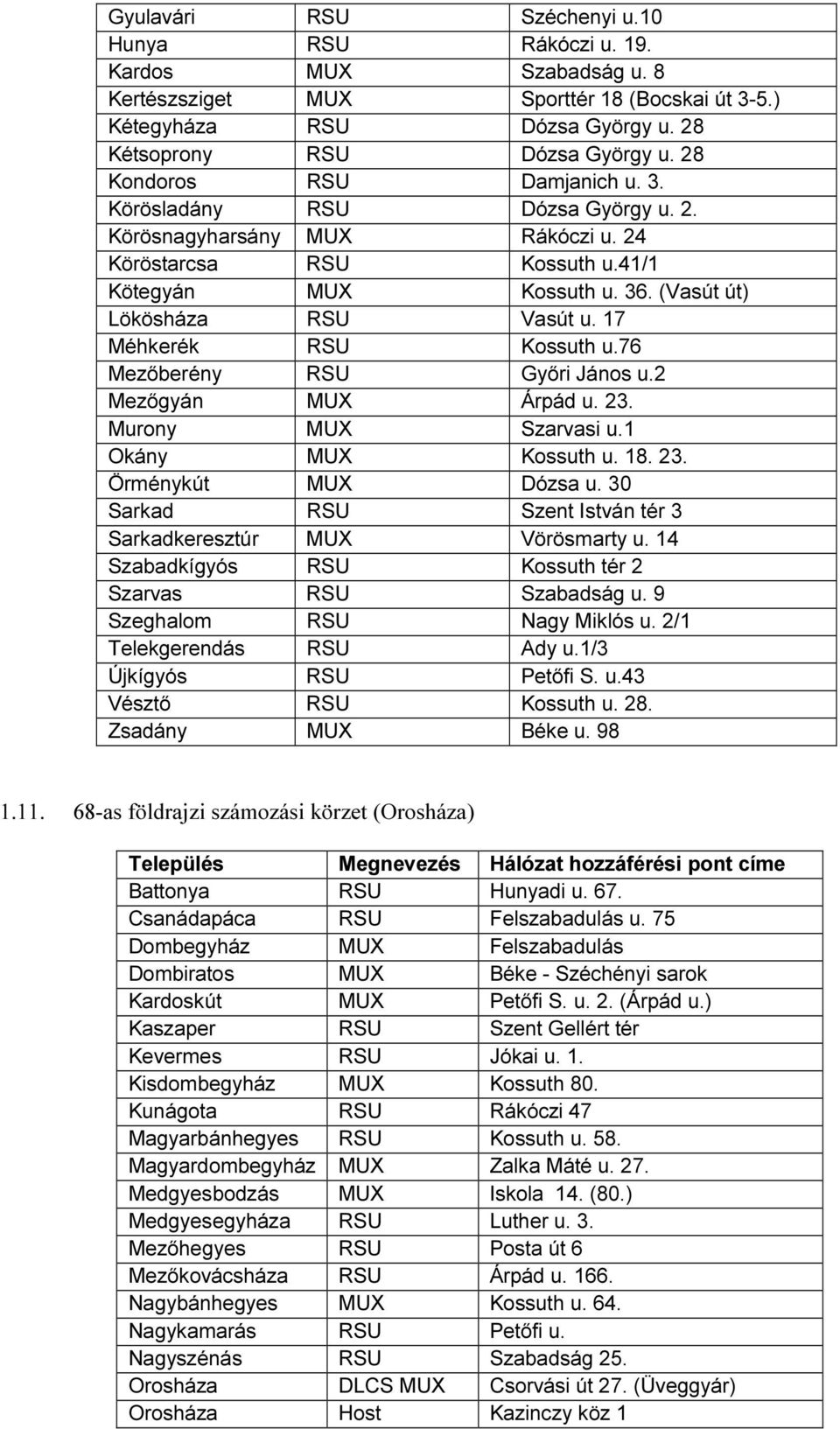 17 Méhkerék RSU Kossuth u.76 Mezőberény RSU Győri János u.2 Mezőgyán MUX Árpád u. 23. Murony MUX Szarvasi u.1 Okány MUX Kossuth u. 18. 23. Örménykút MUX Dózsa u.