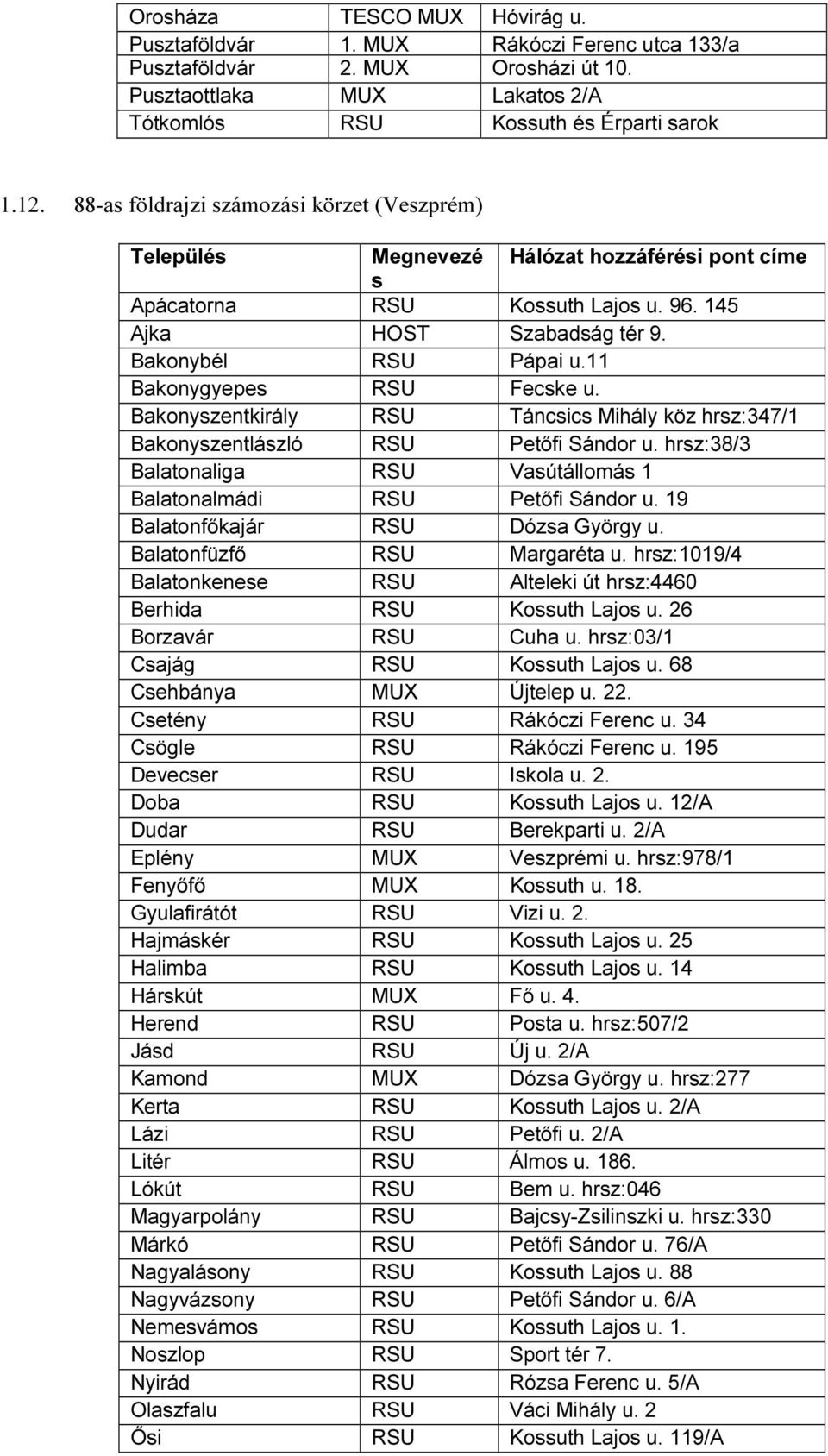 11 Bakonygyepes RSU Fecske u. Bakonyszentkirály RSU Táncsics Mihály köz hrsz:347/1 Bakonyszentlászló RSU Petőfi Sándor u. hrsz:38/3 Balatonaliga RSU Vasútállomás 1 Balatonalmádi RSU Petőfi Sándor u.