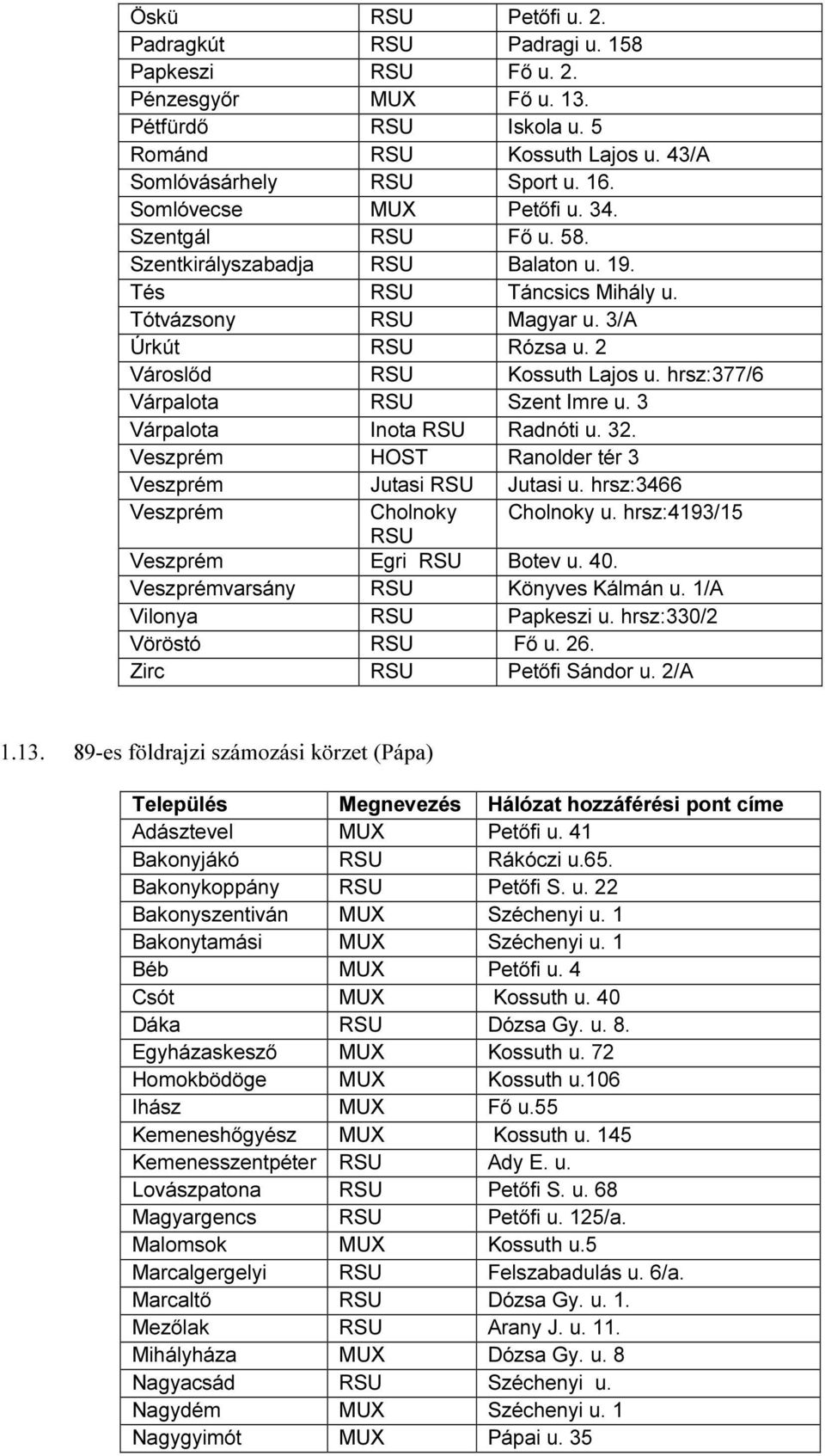 hrsz:377/6 Várpalota RSU Szent Imre u. 3 Várpalota Inota RSU Radnóti u. 32. Veszprém HOST Ranolder tér 3 Veszprém Jutasi RSU Jutasi u. hrsz:3466 Veszprém Cholnoky Cholnoky u.