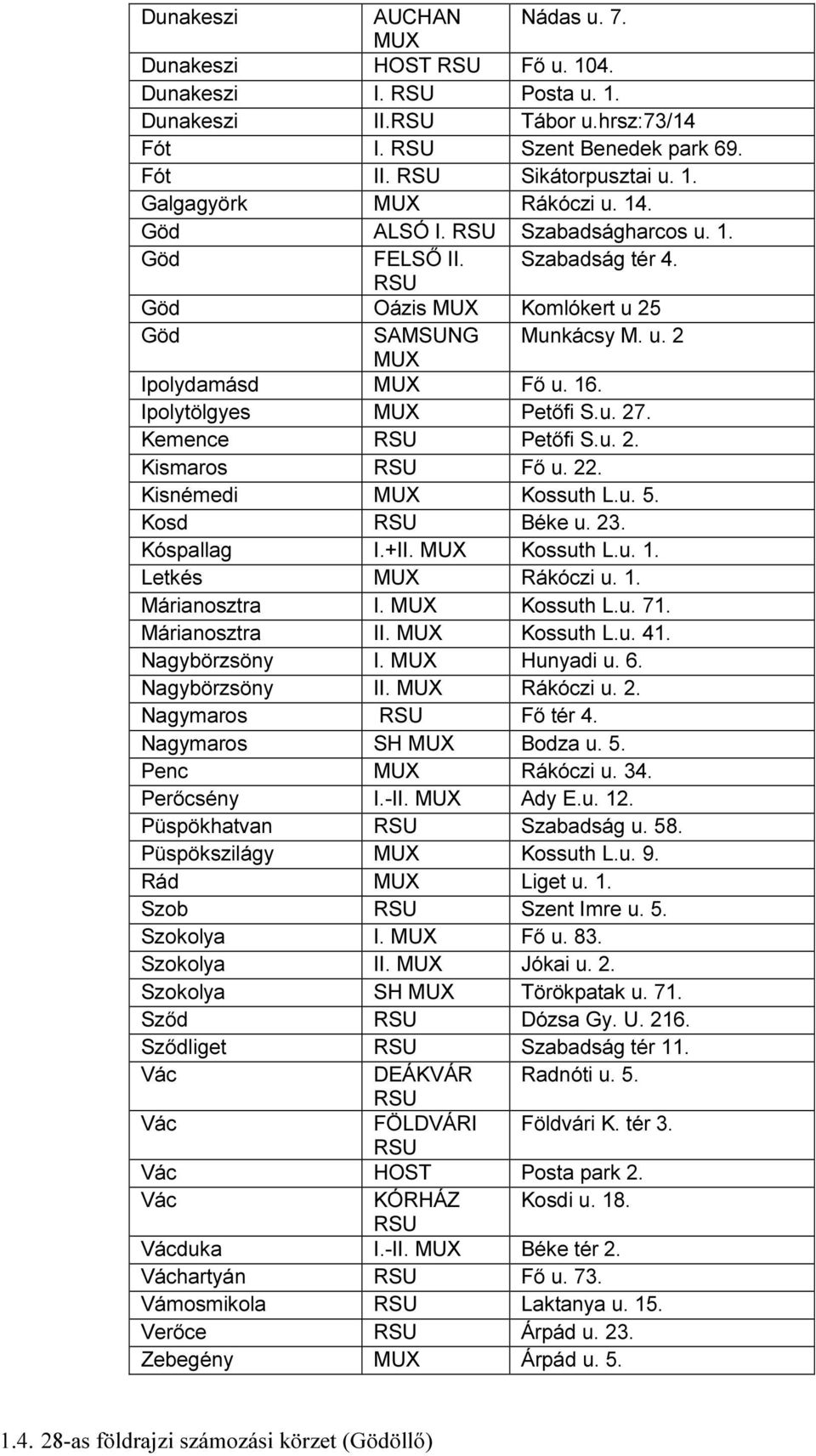 Kemence RSU Petőfi S.u. 2. Kismaros RSU Fő u. 22. Kisnémedi MUX Kossuth L.u. 5. Kosd RSU Béke u. 23. Kóspallag I.+II. MUX Kossuth L.u. 1. Letkés MUX Rákóczi u. 1. Márianosztra I. MUX Kossuth L.u. 71.