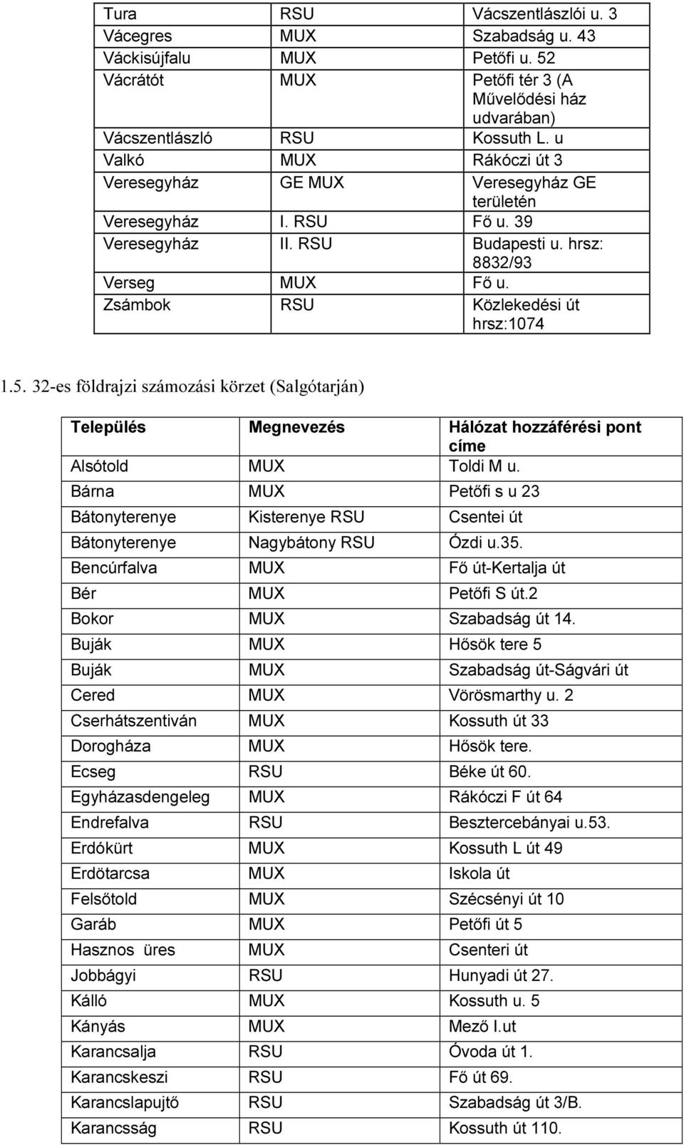 5. 32-es földrajzi számozási körzet (Salgótarján) Település Megnevezés Hálózat hozzáférési pont címe Alsótold MUX Toldi M u.