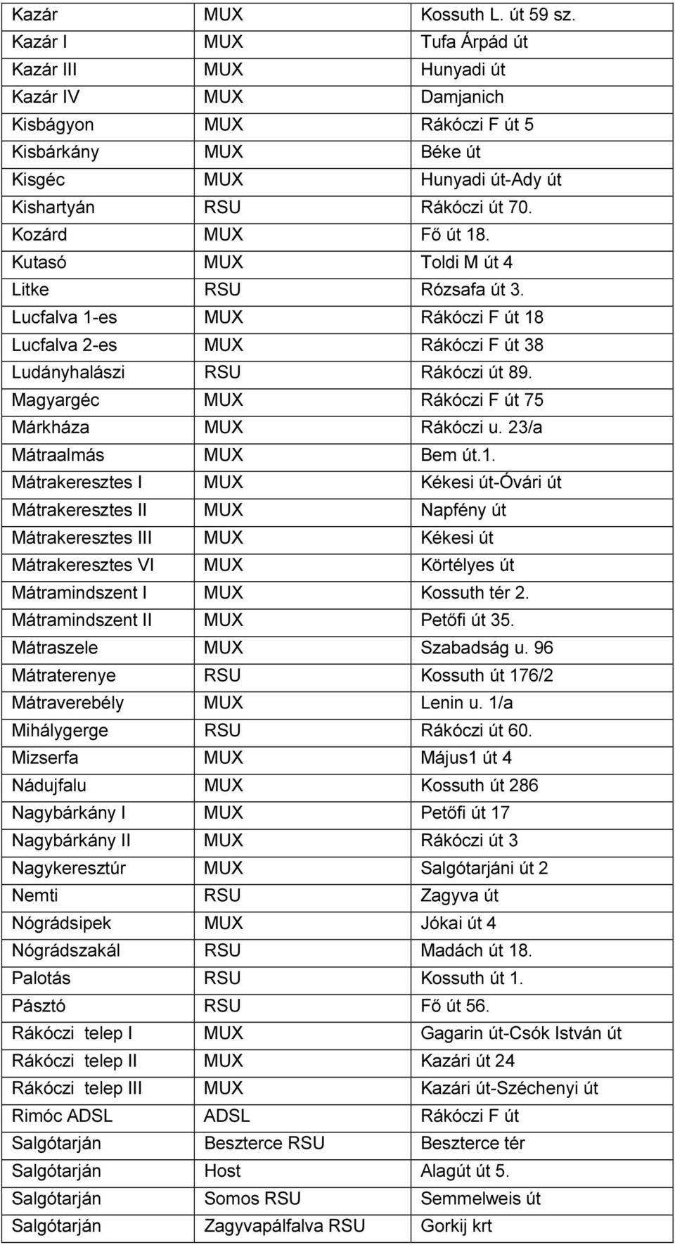 Kozárd MUX Fő út 18. Kutasó MUX Toldi M út 4 Litke RSU Rózsafa út 3. Lucfalva 1-es MUX Rákóczi F út 18 Lucfalva 2-es MUX Rákóczi F út 38 Ludányhalászi RSU Rákóczi út 89.