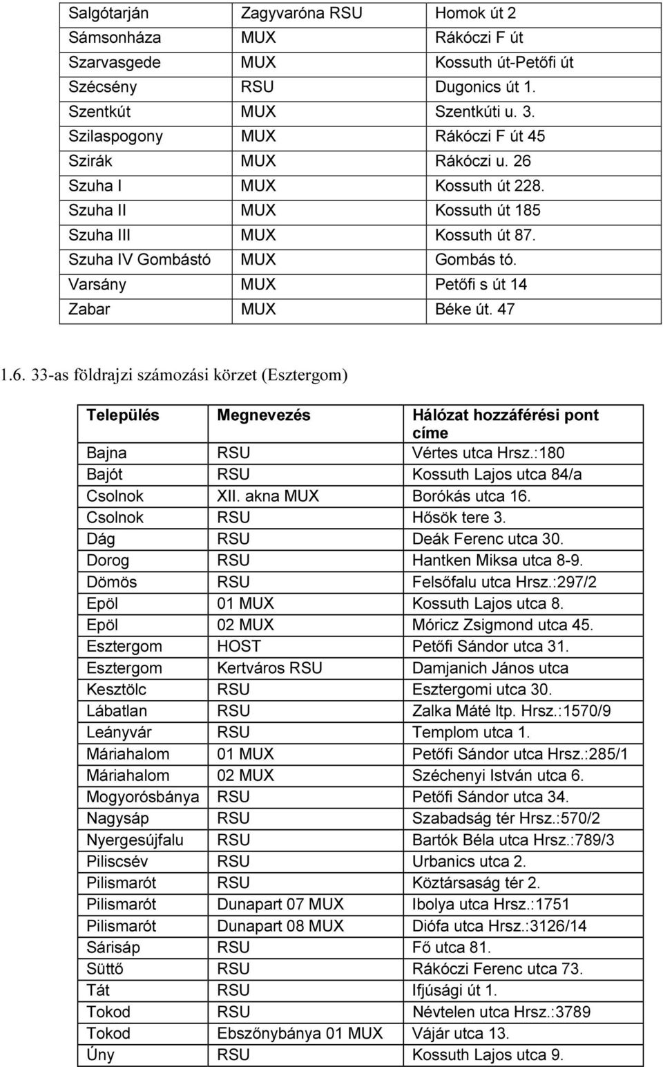 Varsány MUX Petőfi s út 14 Zabar MUX Béke út. 47 1.6. 33-as földrajzi számozási körzet (Esztergom) Település Megnevezés Hálózat hozzáférési pont címe Bajna RSU Vértes utca Hrsz.