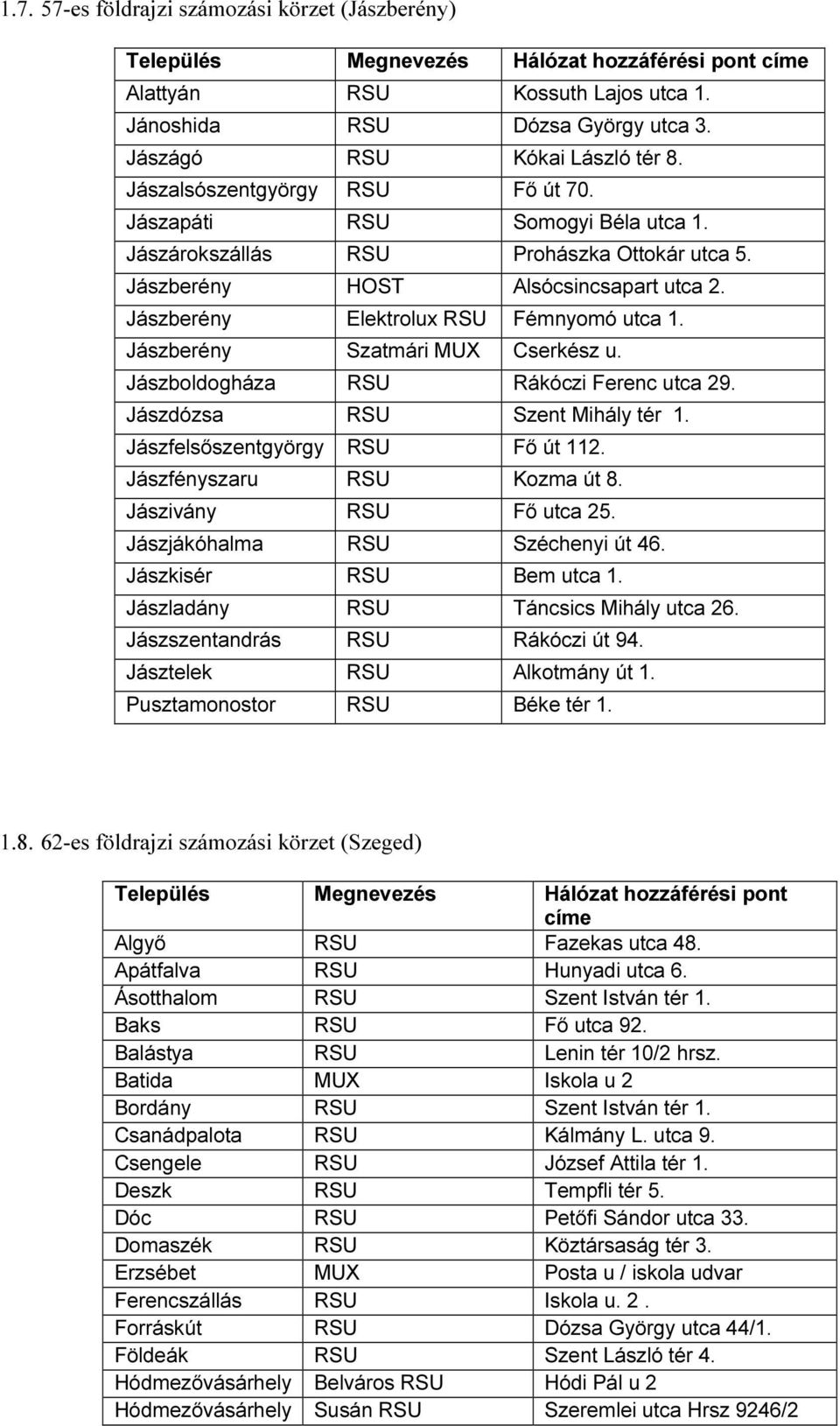 Jászberény Elektrolux RSU Fémnyomó utca 1. Jászberény Szatmári MUX Cserkész u. Jászboldogháza RSU Rákóczi Ferenc utca 29. Jászdózsa RSU Szent Mihály tér 1. Jászfelsőszentgyörgy RSU Fő út 112.