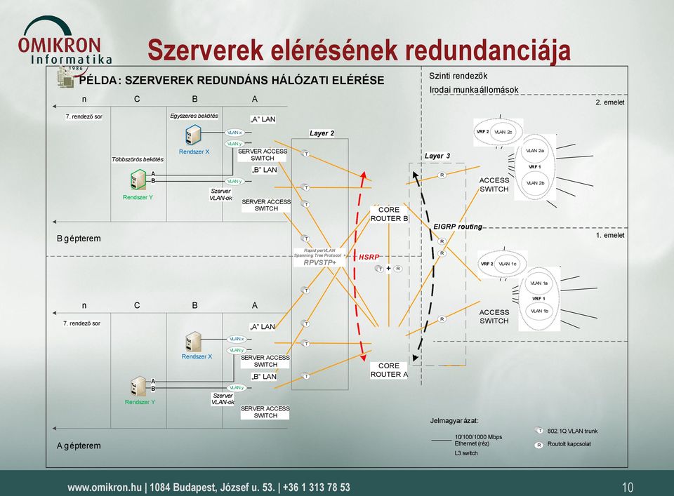 SERVER T T T CORE ROUTER B R EIGRP routing R VRF 1 VLAN 2b 1. emelet Rapid pervlan Spanning Tree Protocol + RPVSTP+ HSRP T T + R R VRF 2 VLAN 1c VLAN 1a T n 7.