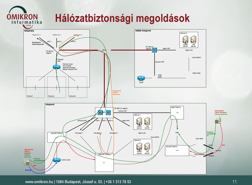 Partner-1 Partner-2 Partner-N Rendszerek közötti kapcsolat központ PE (MPLS) végpont Internet VRF Szerver-1 DMZ TŰZFAL alkalmazottak Hálózat felügyelet Extranet partnerek Extranet VRF VRF-1 VRF-2